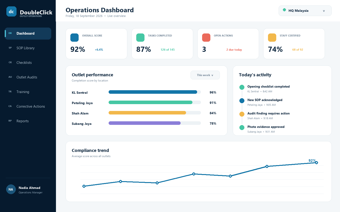 DoubleClick operations dashboard with four outlet performance scores and compliance chart